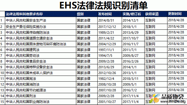 EHS法律法规识别汇总表