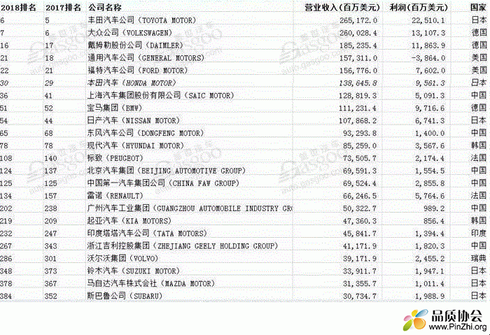 2018年世界500强：汽车行业主机厂排名