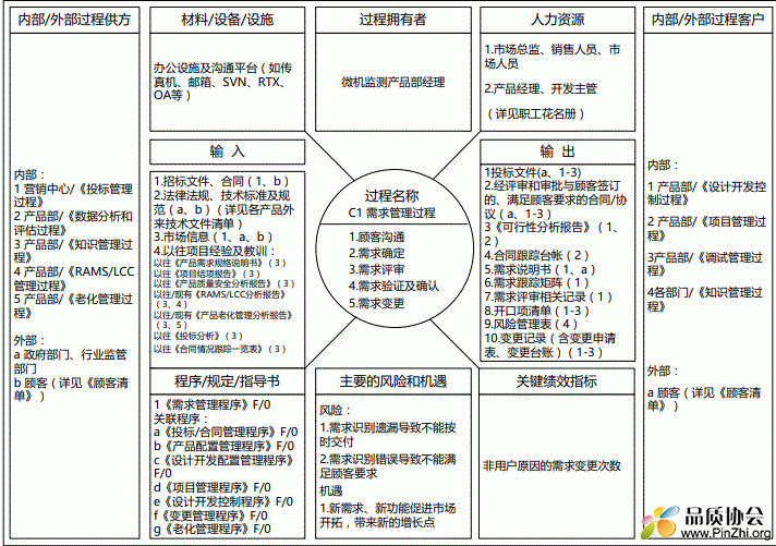 乌龟图 需求管理过程