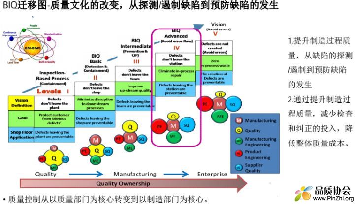 BIQ迁移图