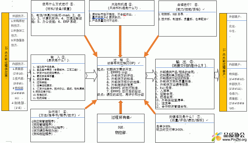 ISO/TS22163:2017的SIPOC过程乌龟图