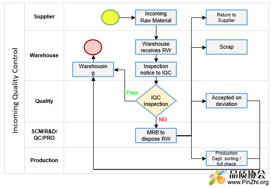IQC、IPQC、FQC、OQC、Quality System