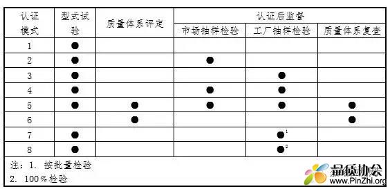 国际上通用的八种认证模式