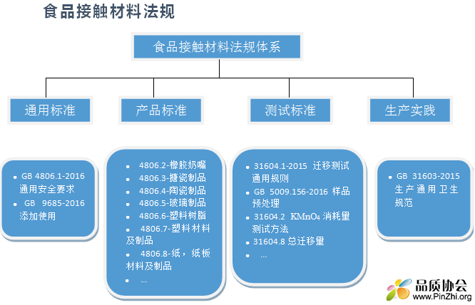 食品接触材料法规：通用标准、产品和测试标准、生产实践