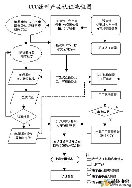 CCC认证流程