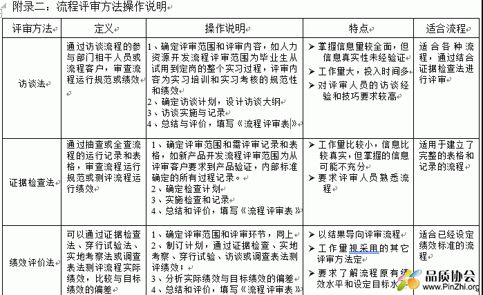 流程评审方法操作说明