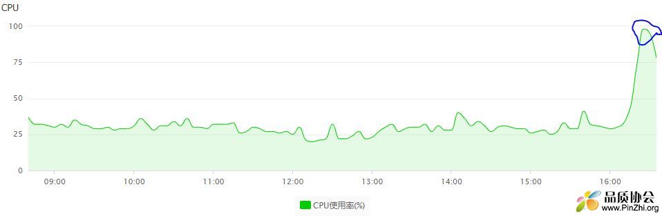 短暂关闭防御后论坛CPU资源使用率.JPG