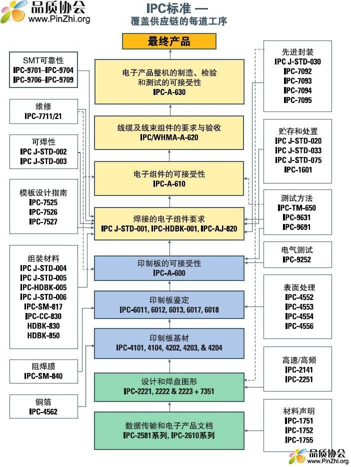 IPC标准系列-覆盖供应链的每道工序