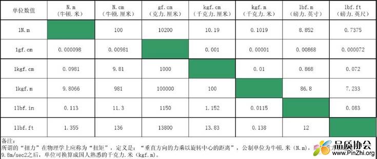 扭力(扭矩)单位换算表