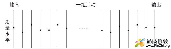 图1 某个过程的质量水平分布图