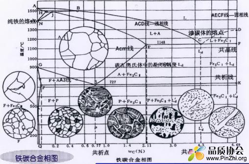 特碳合金相图