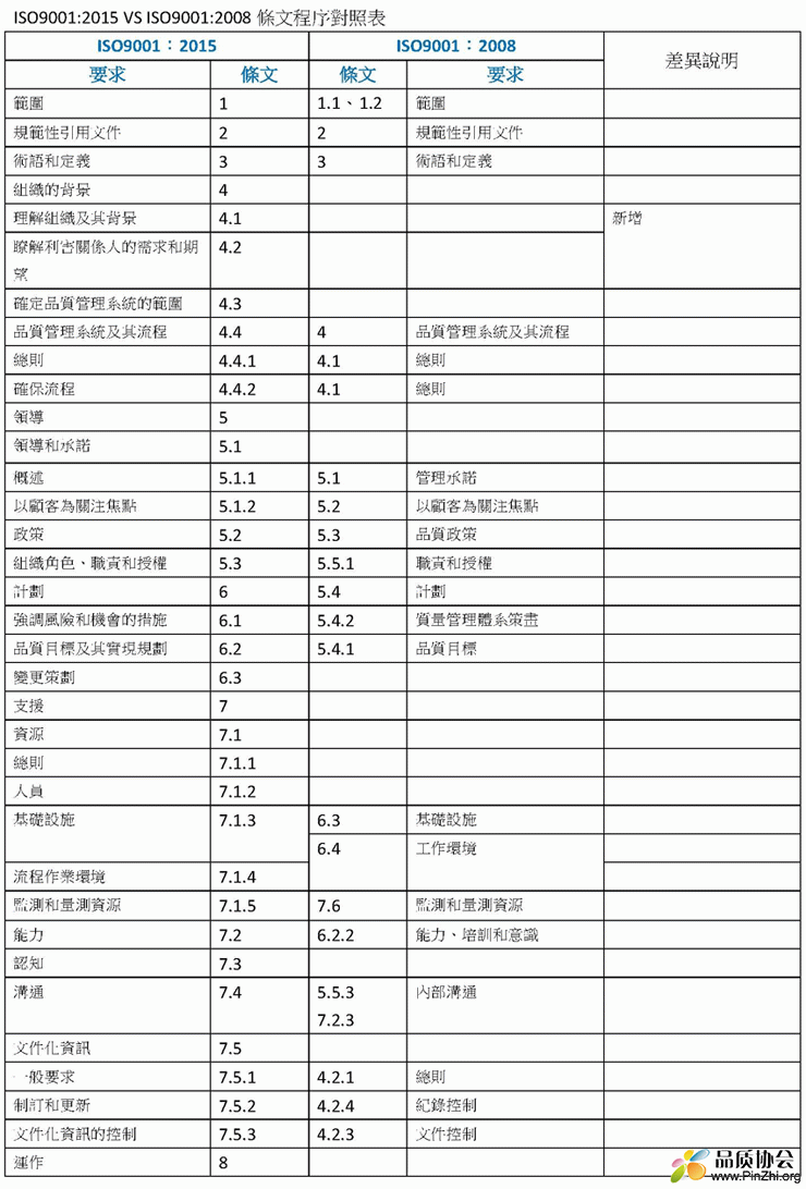 ISO9001:2015和ISO9001:2008条文对照表