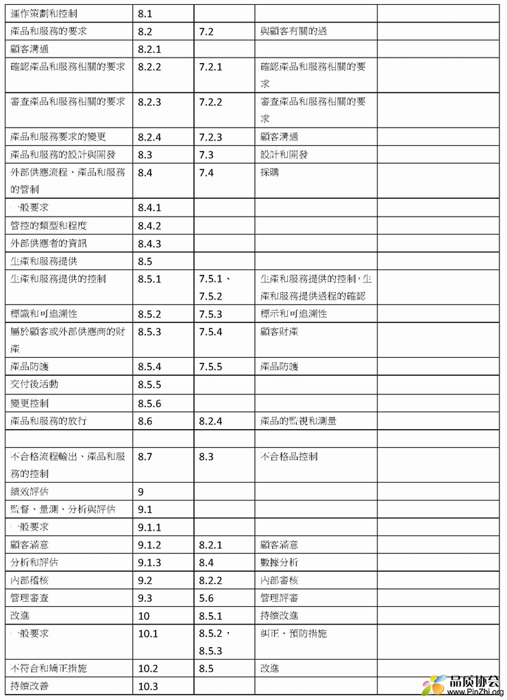 ISO9001:2015和ISO9001:2008条文对照表