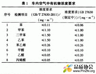 车内空气中有机物浓度要求