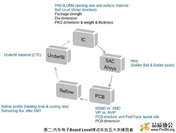 汽车电子Board Level焊点失效五大关键因素.JPG