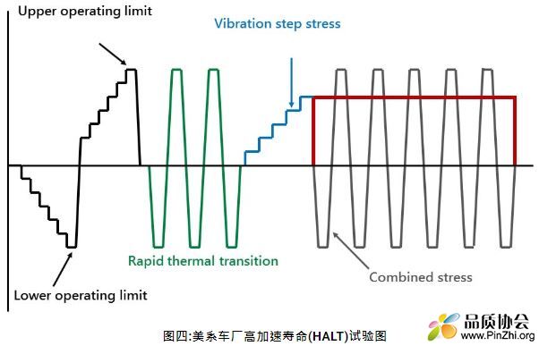 美系车厂高加速寿命(HALT)试验图