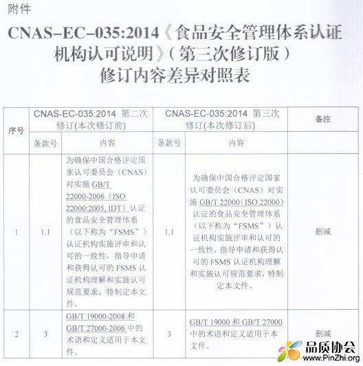 ISO 22000:2018认证标准换版的认可转换说明