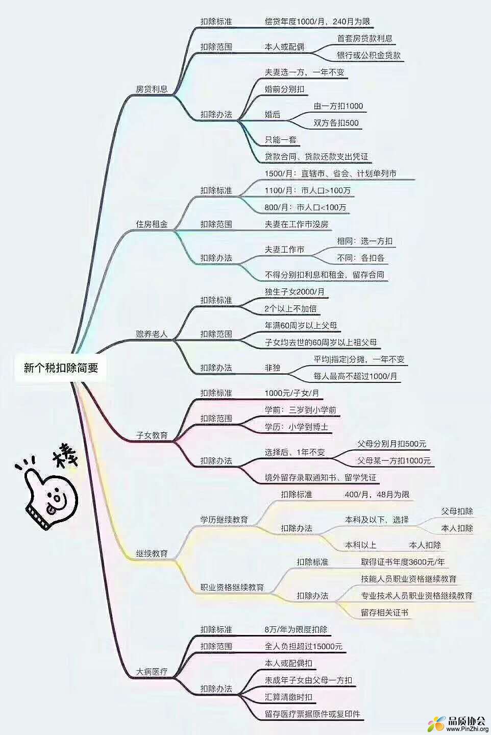 品质人参考：新个税扣除摘要