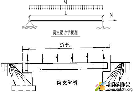 简支梁