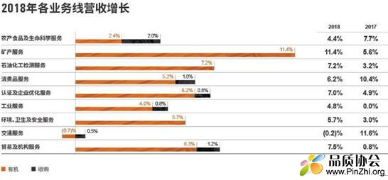 SGS 2018年各业务线营收增长