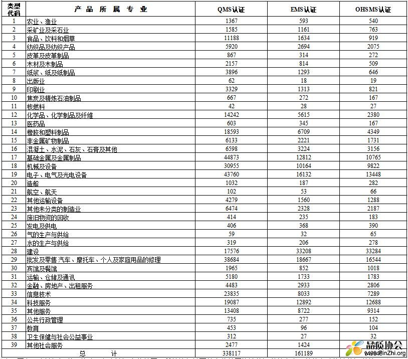 2018年QMS, EMS, OHSMS按覆盖产品所属专业范围统计