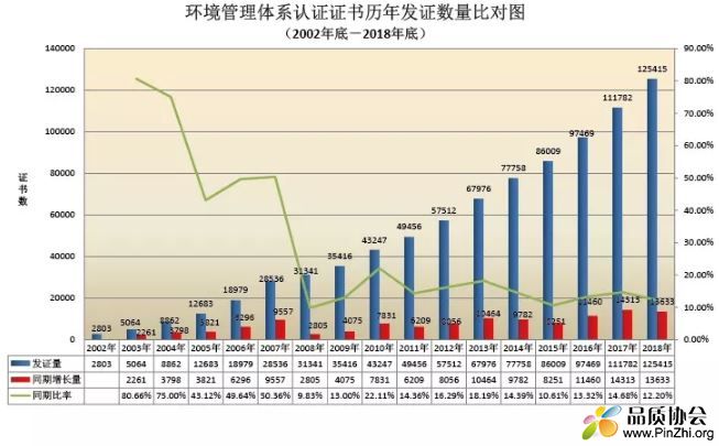 2002年-2018年EMS环境管理体系认证证书发证量图