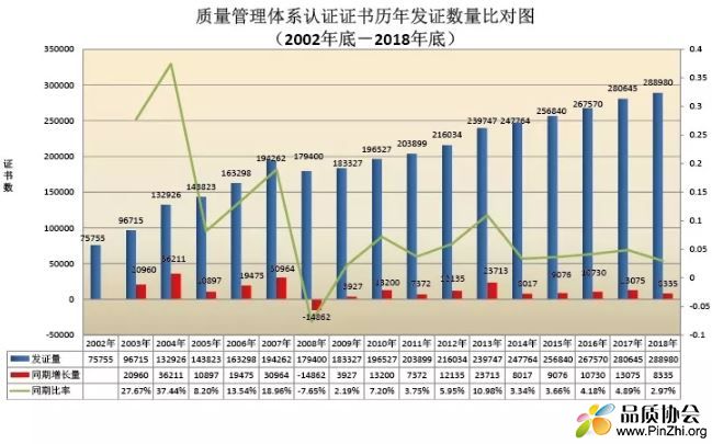 2002年-2018年QMS质量管理体系认证证书发证量统计