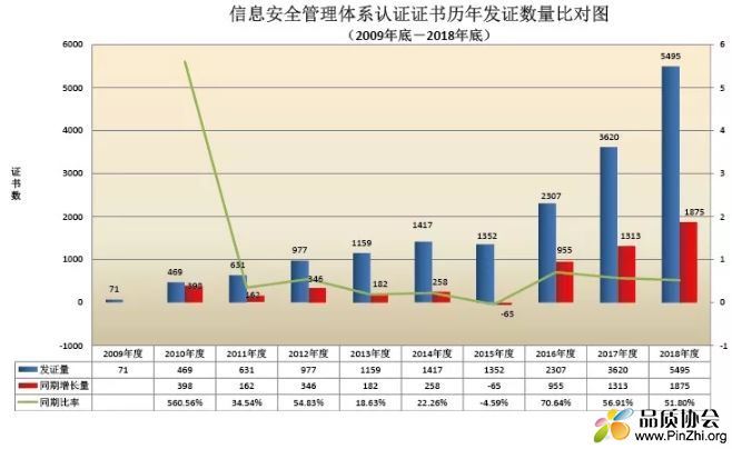 2009年-2018年信息安全管理体系认证证书发证量图