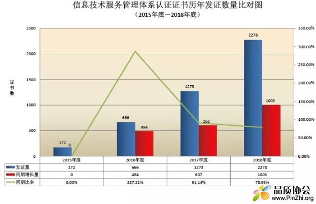 2015年-2018年信息技术服务管理体系认证证书发证量图