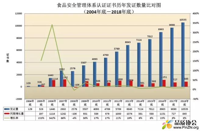 2004年-2018年食品安全管理体系认证证书发证量图