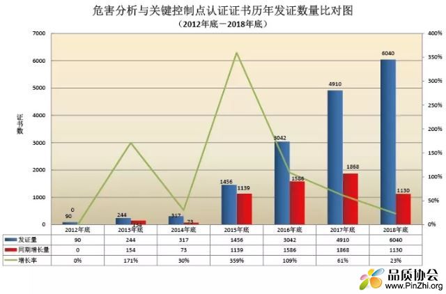 2012年-2018年危害分析与关键控制点认证证书历年发证数量对比图