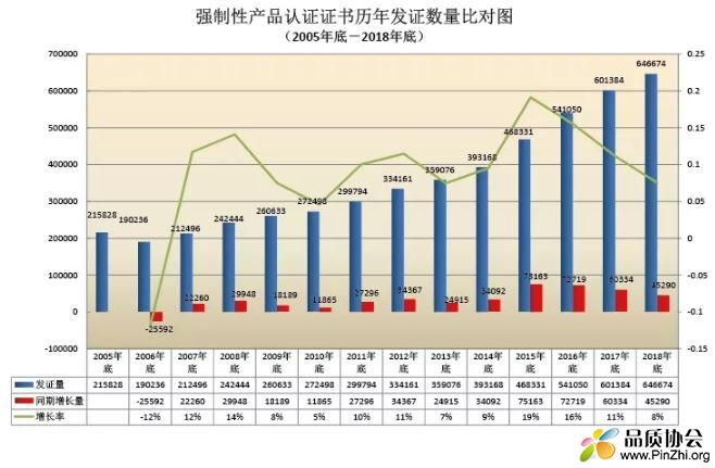 2005年-2018年强制性产品认证证书历年发证数量对比图