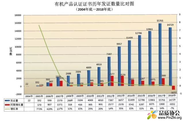 2004年-2018年有机产品认证证书发证量图