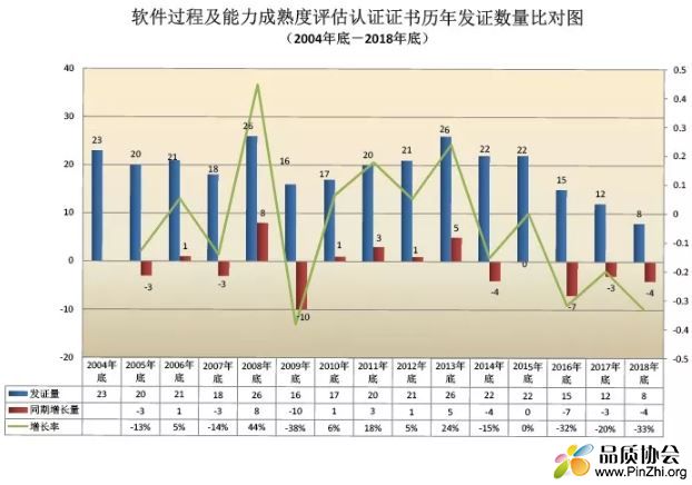 2004年-2018年软件过程及能力成熟度评估认证证书历年发证数量对比图