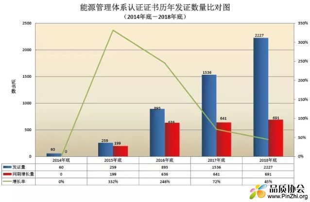 2014年-2018年能源管理体系认证证书历年发证数量对比图