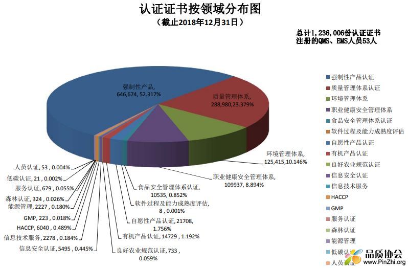 2018年认证证书按领域分布图