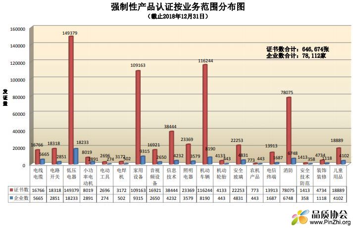 2018年各个行业CCC强制性产品认证按业务范围分布图