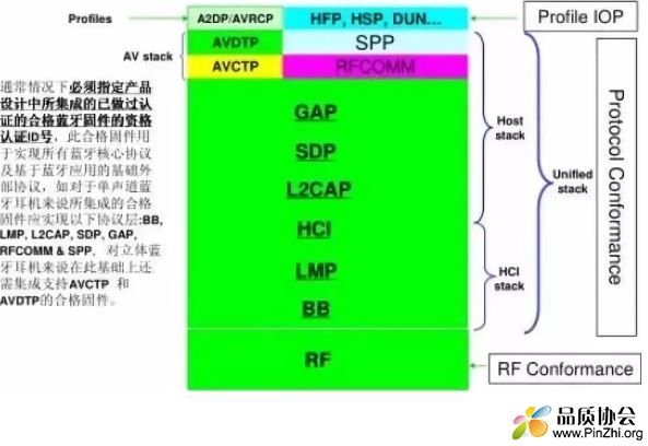 BQB测试主要分RF, Profiles 两部分。如图所示各项目层面