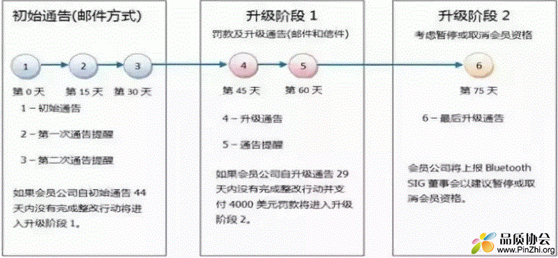 如果不做蓝牙BQB认证有何惩罚措施？