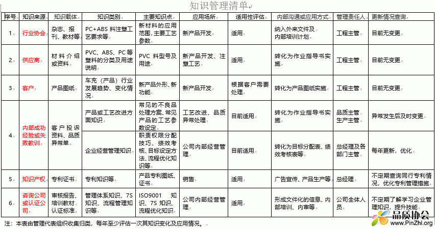 IATF16949新知识管理