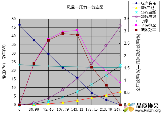 风量—压力—效率图