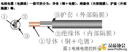 电线电缆的拆分