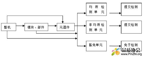 RoHS测试样品拆分规范：产品拆分步骤及方法