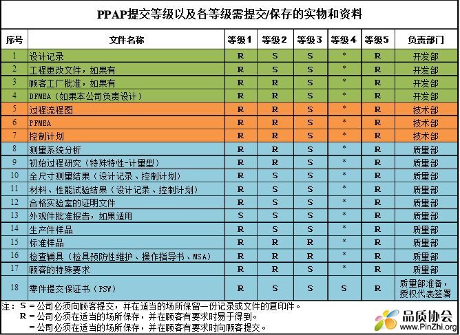 PPAP提交等级及各等级需要提交或保存的实物和资料