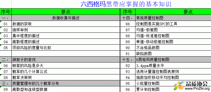 六西格玛黑带应掌握的基本知识