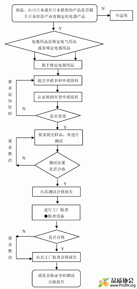 日本PSE认证流程