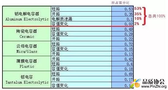 电容失效方式分布