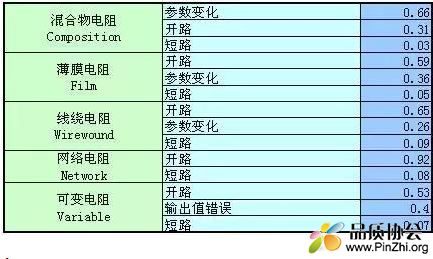 电阻以参数变化、开路为主