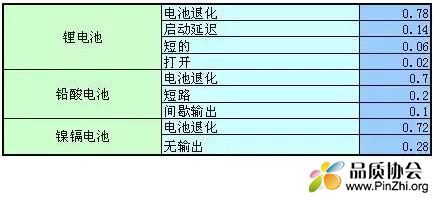 电池以电池退化为主