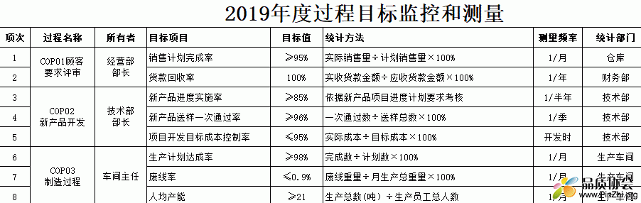 2019年度过程目标监控和测量一览表